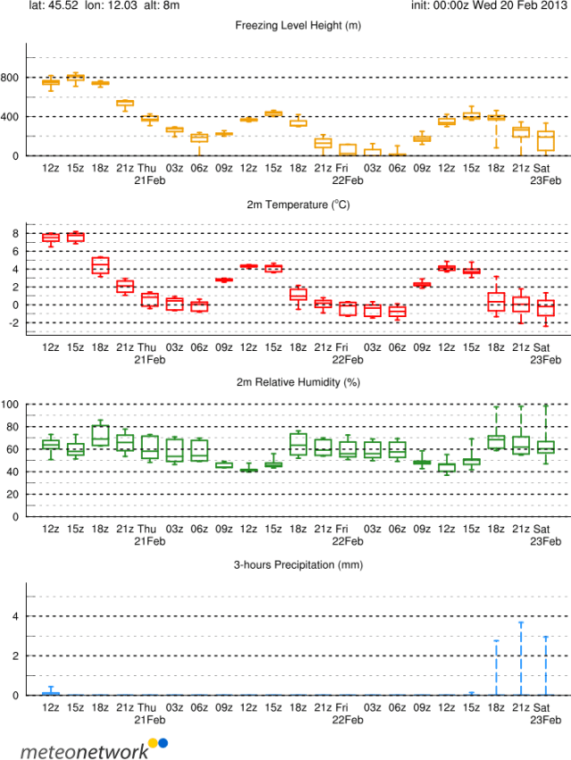 wrfens_mtgrprob_45.52_12.03
